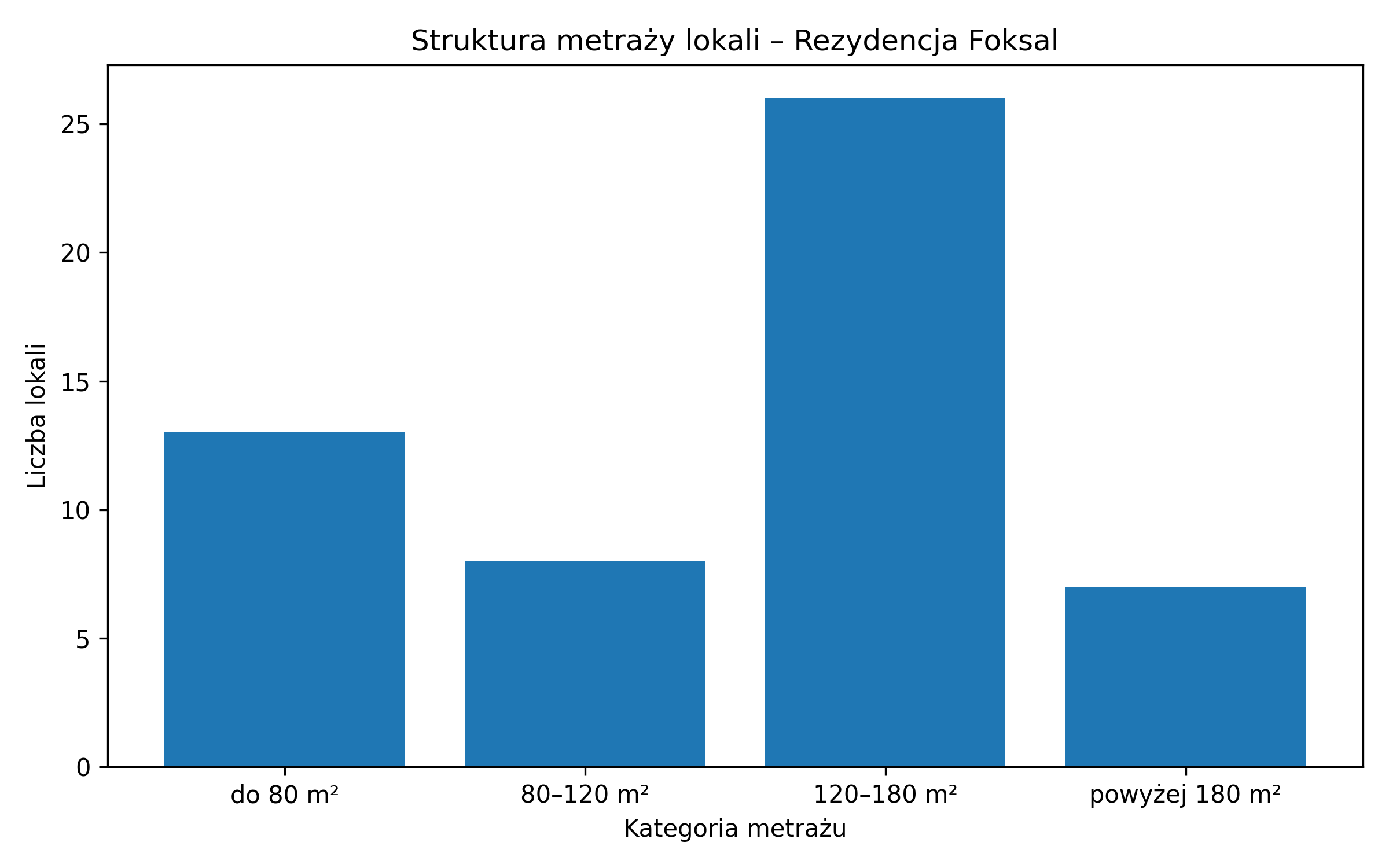 Struktura metraży lokali